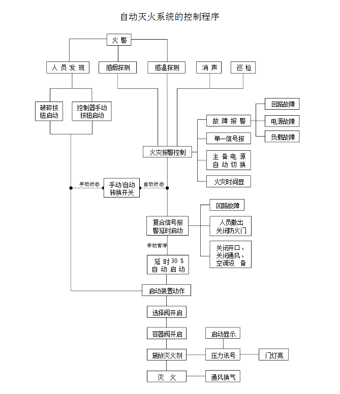 你知道氣體滅火系統(tǒng)的聯(lián)動(dòng)控制設(shè)計(jì)嗎？